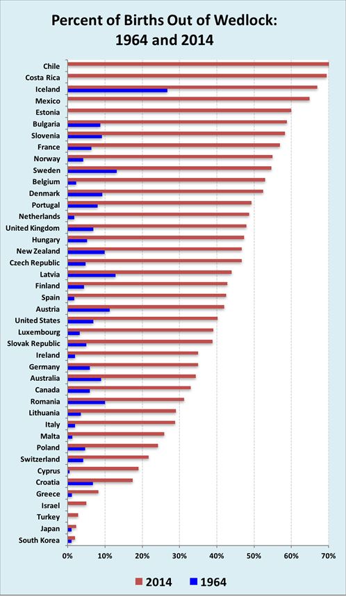 percent of births out of wedlock 1964 2014