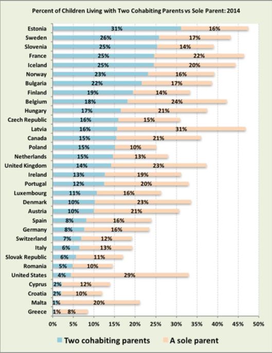 percent of cohabitating parents vs sole parent 2014